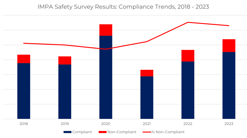 Impa Safety Campaign And Survey 2024 Launched International Maritime Pilots Association 